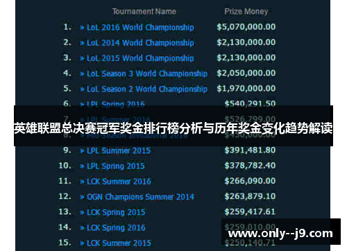 英雄联盟总决赛冠军奖金排行榜分析与历年奖金变化趋势解读