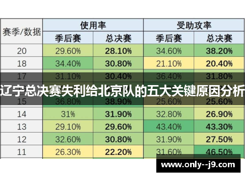 辽宁总决赛失利给北京队的五大关键原因分析 辽宁总决赛失利给北京队的五大关键原因分析